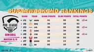 Day 1 standings of PMPL S4 Indonesia (Image via PUBG Mobile)